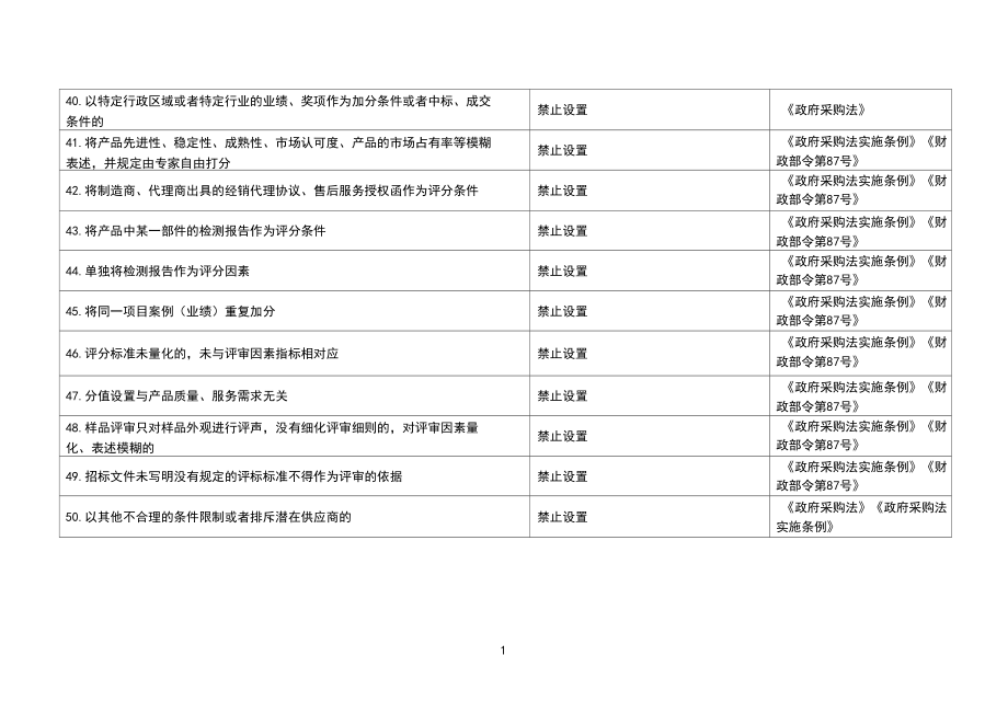 山西省采購負面清單(貨物類、服務類)【模板】